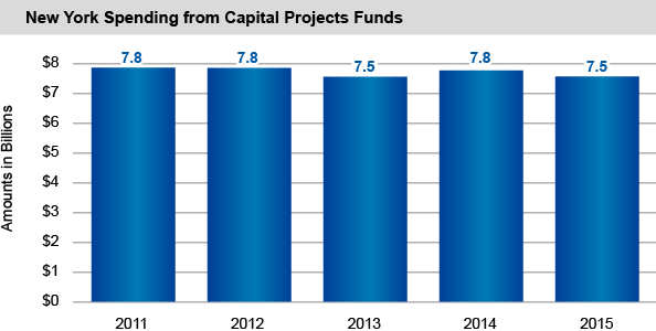 New York Spending from Capital Projects Funds