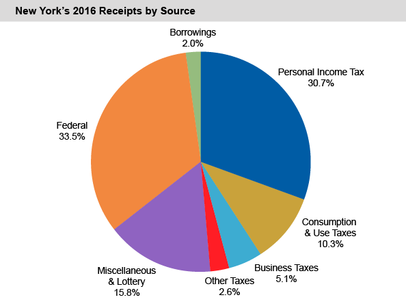 New York's 2016 Receipts by Source